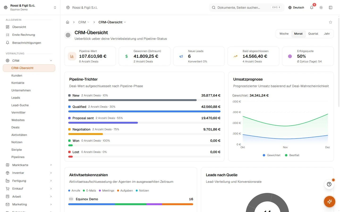 Die CRM-Übersicht von Equinox: Pipeline-Wert, gewonnener Betrag, neue Leads und Deals kurz vor dem Abschluss in vier Kacheln, der Funnel nach Phase und die gewichtete Umsatzprognose eines Demo-Unternehmens.