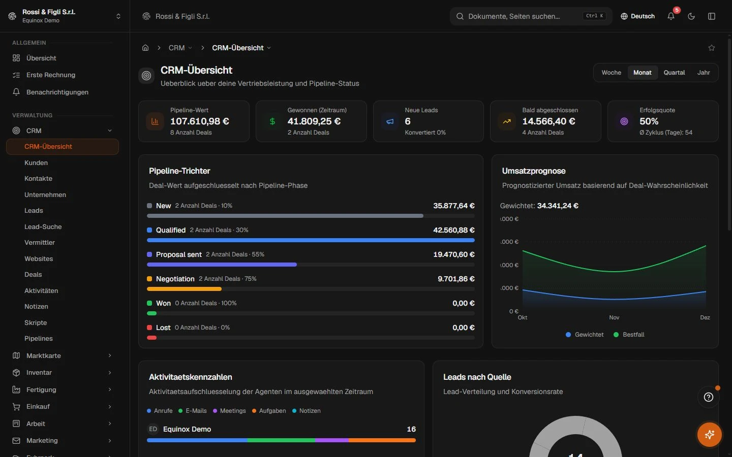Die CRM-Übersicht von Equinox: Pipeline-Wert, gewonnener Betrag, neue Leads und Deals kurz vor dem Abschluss in vier Kacheln, der Funnel nach Phase und die gewichtete Umsatzprognose eines Demo-Unternehmens.
