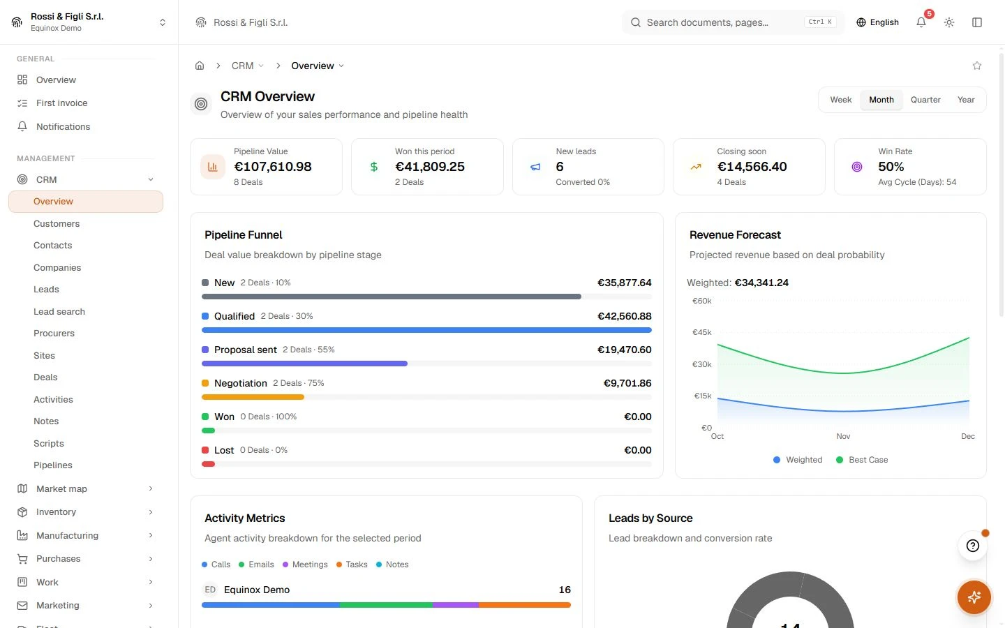 The Equinox CRM overview: pipeline value, won amount, new leads and closing deals in four cards, the funnel by stage and the weighted revenue forecast of a demo company.