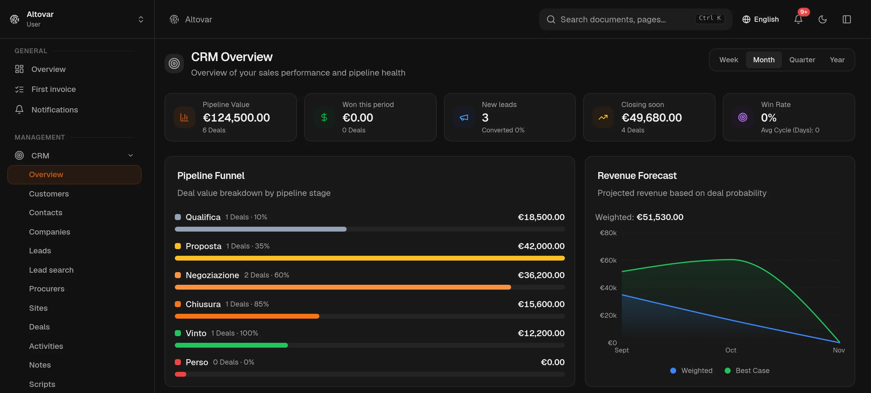 The Equinox CRM overview: pipeline value, won amount, new leads and closing deals in four cards, the funnel by stage and the weighted revenue forecast of a demo company.