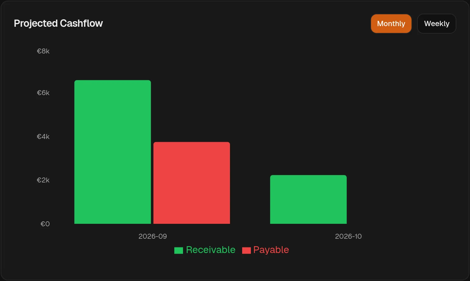 The Equinox cashflow projection: open incoming and outgoing deadline residuals of a demo company grouped by period on a bar chart.
