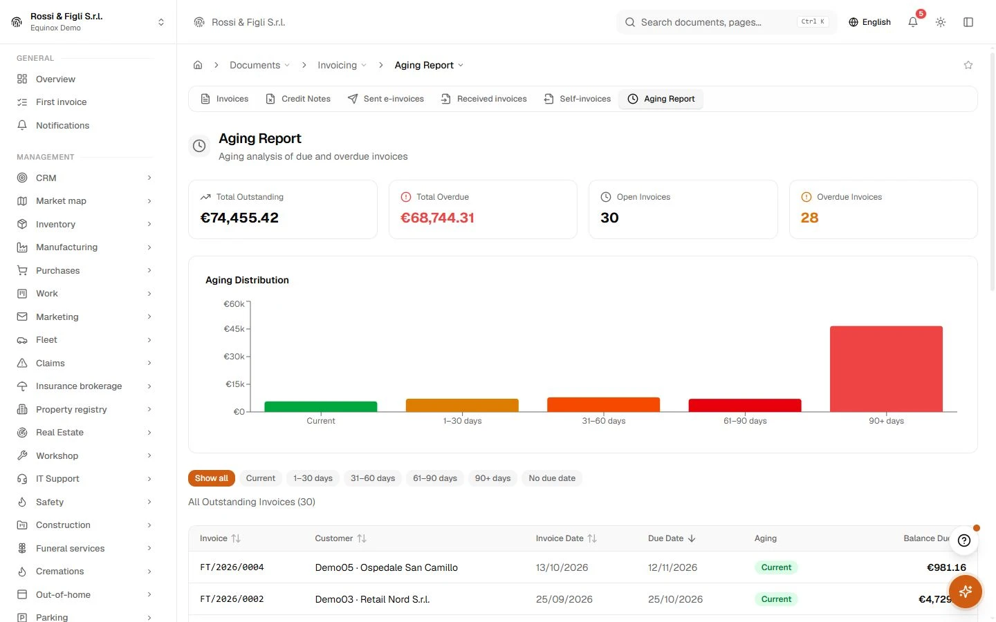The Equinox aging report: overdue receivables of a demo company grouped into day buckets with per-customer detail.