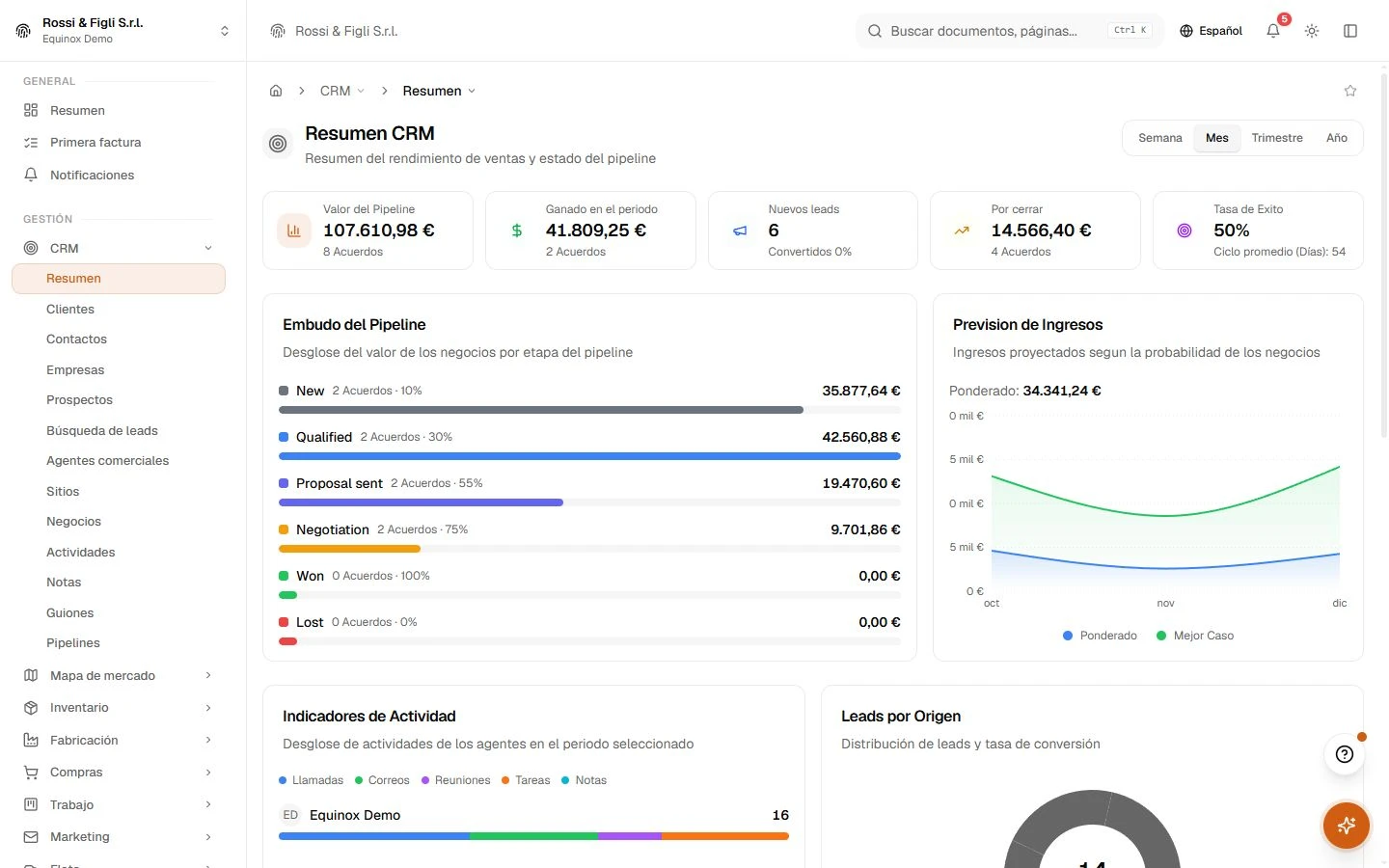 La panorámica del CRM de Equinox: valor de la pipeline, importe ganado, leads nuevos y negocios en cierre en cuatro tarjetas, el embudo por fase y la previsión ponderada de ingresos de una empresa demo.