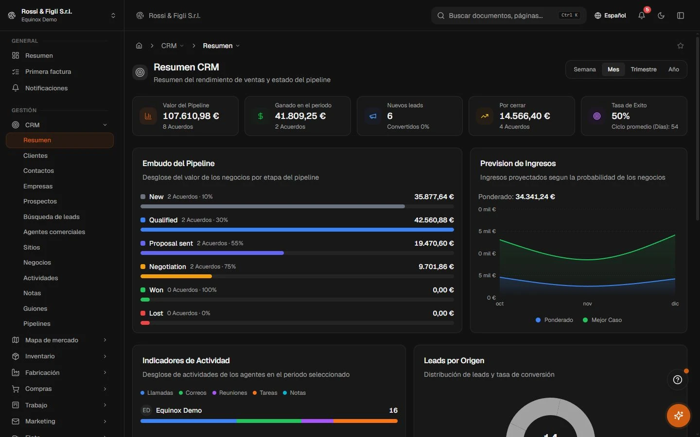 La panorámica del CRM de Equinox: valor de la pipeline, importe ganado, leads nuevos y negocios en cierre en cuatro tarjetas, el embudo por fase y la previsión ponderada de ingresos de una empresa demo.