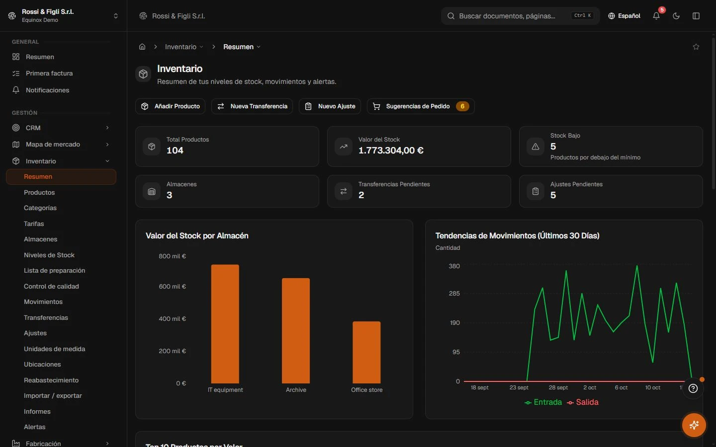 El panel de inventario de Equinox: estadísticas de existencias, movimientos recientes y alertas de stock bajo de una empresa demo de mobiliario.