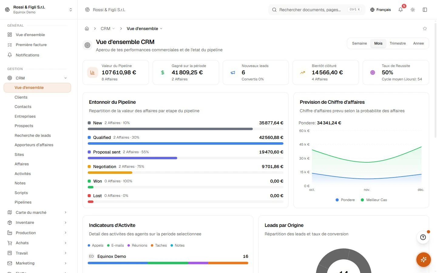 La panoramique CRM d’Equinox : valeur du pipeline, montant gagné, nouveaux leads et affaires en clôture dans quatre cartes, l’entonnoir par étape et la prévision pondérée du chiffre d’affaires d’une entreprise de démonstration.