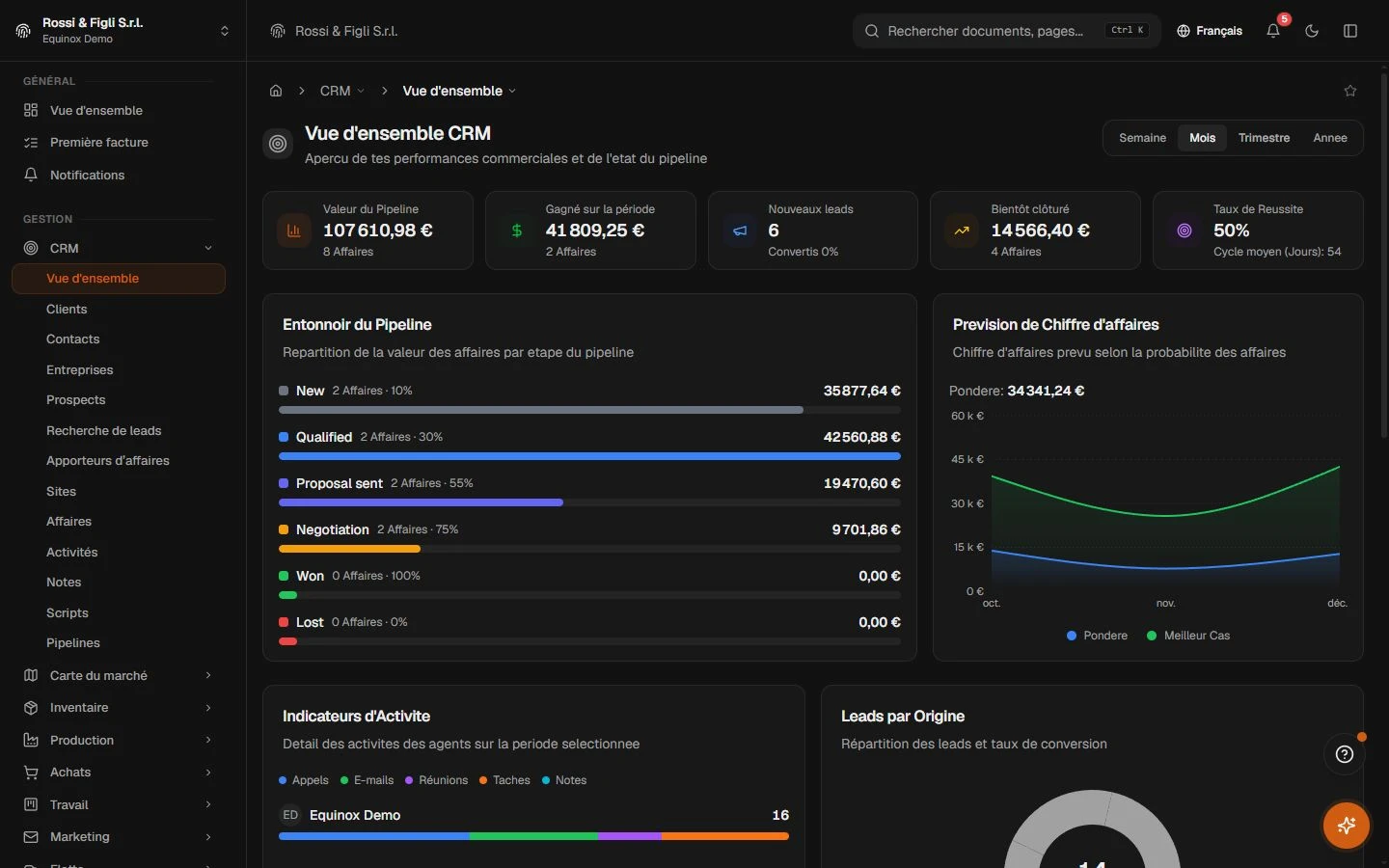 La panoramique CRM d’Equinox : valeur du pipeline, montant gagné, nouveaux leads et affaires en clôture dans quatre cartes, l’entonnoir par étape et la prévision pondérée du chiffre d’affaires d’une entreprise de démonstration.